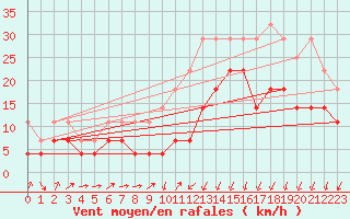 Courbe de la force du vent pour Artern