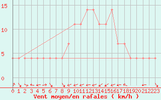 Courbe de la force du vent pour Idar-Oberstein