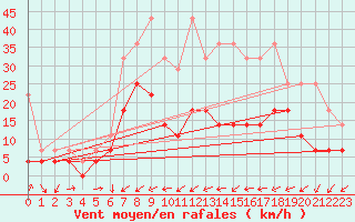 Courbe de la force du vent pour Weiden