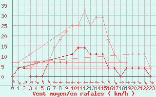 Courbe de la force du vent pour Josvafo