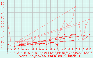 Courbe de la force du vent pour Einsiedeln