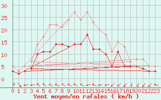 Courbe de la force du vent pour Gelbelsee