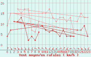 Courbe de la force du vent pour Napf (Sw)