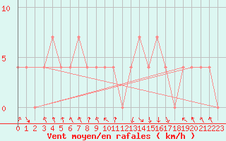 Courbe de la force du vent pour Bregenz
