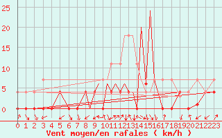 Courbe de la force du vent pour La Seo d