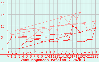 Courbe de la force du vent pour Toulouse-Blagnac (31)