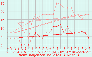 Courbe de la force du vent pour Cartagena