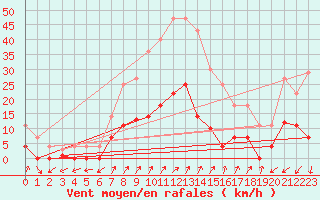 Courbe de la force du vent pour Santa Susana