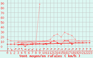 Courbe de la force du vent pour San Pablo de los Montes