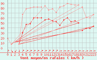 Courbe de la force du vent pour Capel Curig