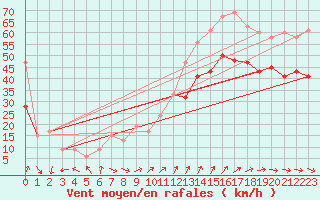 Courbe de la force du vent pour South Uist Range