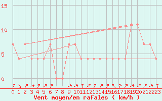 Courbe de la force du vent pour Zell Am See