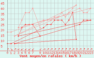 Courbe de la force du vent pour Makkaur Fyr