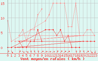 Courbe de la force du vent pour Buchs / Aarau