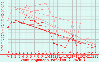 Courbe de la force du vent pour Biscarrosse (40)