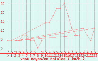 Courbe de la force du vent pour Neumarkt