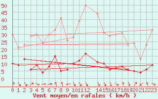 Courbe de la force du vent pour La Comella (And)