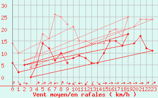 Courbe de la force du vent pour Cap Corse (2B)