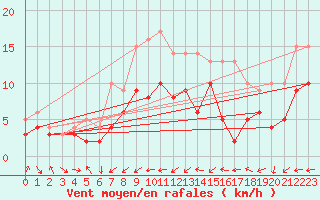 Courbe de la force du vent pour Muehldorf