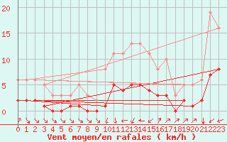 Courbe de la force du vent pour Beaucroissant (38)