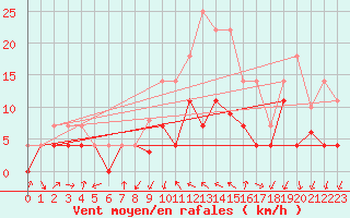 Courbe de la force du vent pour Arages del Puerto