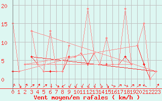 Courbe de la force du vent pour Giresun