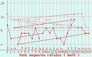 Courbe de la force du vent pour Gttingen
