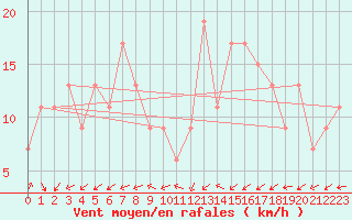 Courbe de la force du vent pour Mona