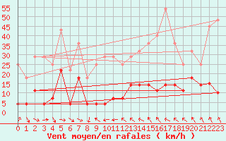 Courbe de la force du vent pour Kredarica