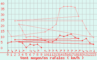 Courbe de la force du vent pour Bourg-Saint-Maurice (73)