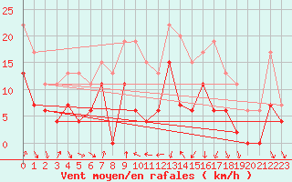 Courbe de la force du vent pour Cap Sagro (2B)