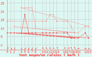 Courbe de la force du vent pour Roquetas de Mar