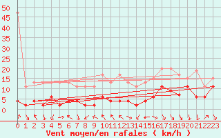 Courbe de la force du vent pour Gornergrat