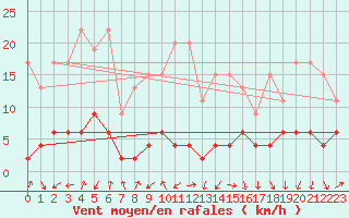 Courbe de la force du vent pour La Fretaz (Sw)