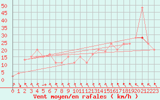 Courbe de la force du vent pour Trawscoed