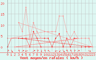 Courbe de la force du vent pour Crnomelj