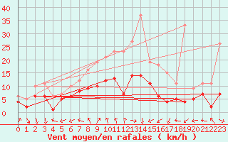 Courbe de la force du vent pour Kyritz