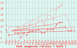 Courbe de la force du vent pour Strasbourg (67)