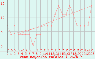 Courbe de la force du vent pour Moenichkirchen