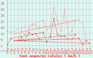 Courbe de la force du vent pour Waldmunchen