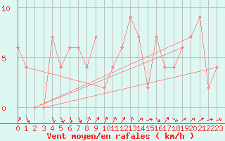 Courbe de la force du vent pour Monte S. Angelo