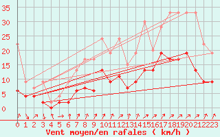 Courbe de la force du vent pour Hallau