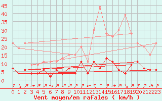 Courbe de la force du vent pour Bourg-Saint-Maurice (73)