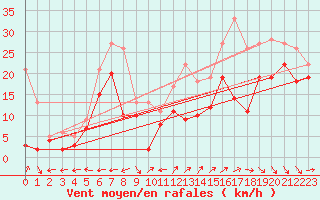 Courbe de la force du vent pour Cap Cpet (83)