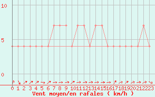 Courbe de la force du vent pour Sodankyla Vuotso