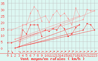 Courbe de la force du vent pour Weihenstephan