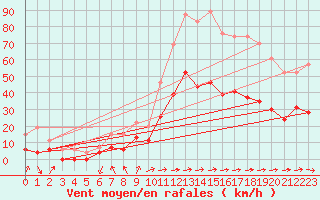 Courbe de la force du vent pour Albi (81)