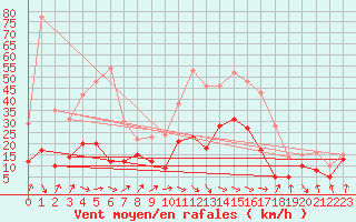 Courbe de la force du vent pour Bad Kissingen