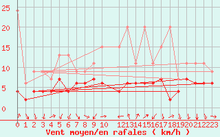 Courbe de la force du vent pour Gersau