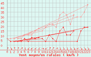 Courbe de la force du vent pour Ste (34)